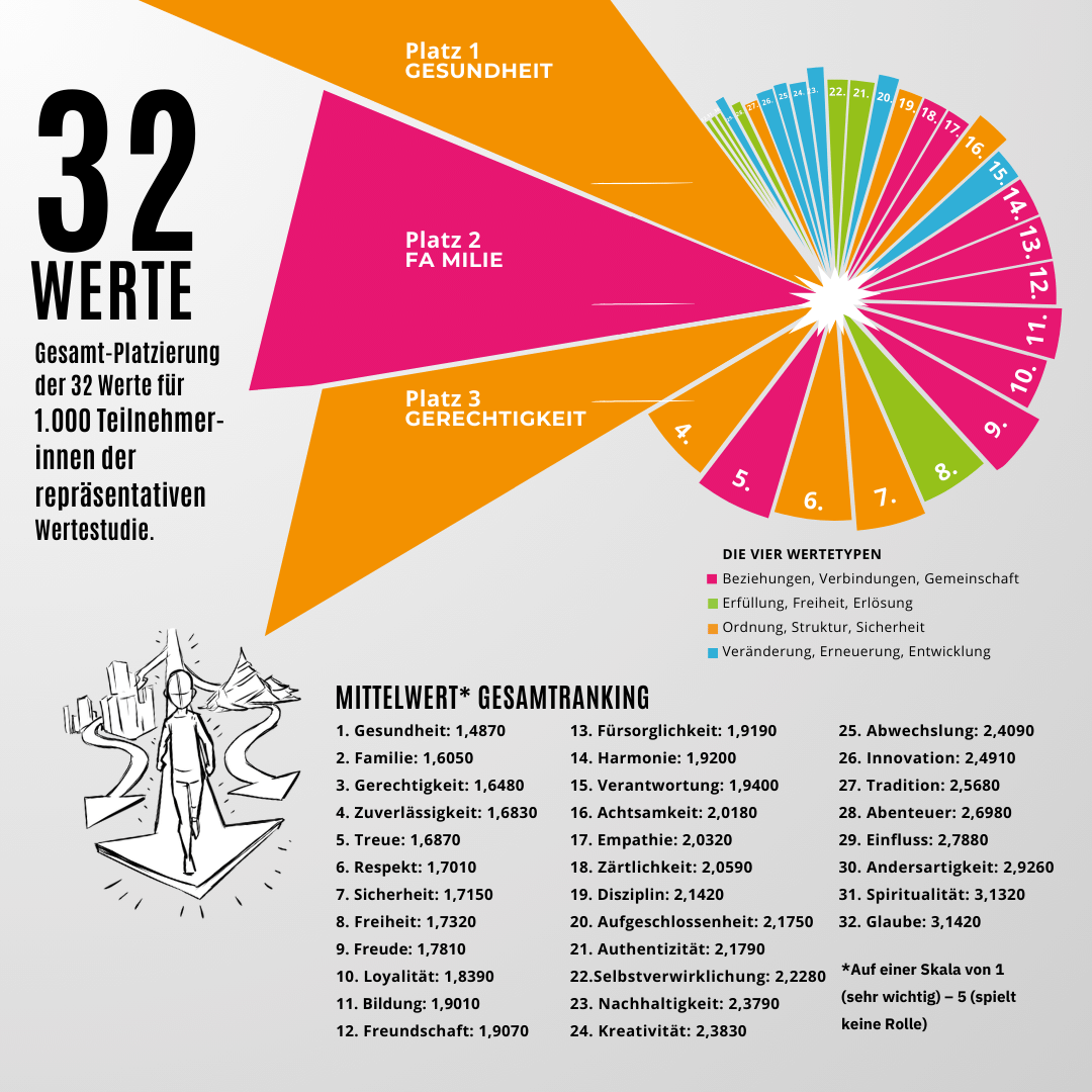 Die WERTvollste Studie Deutschlands // Digital Download - Valueneers Wertespiele