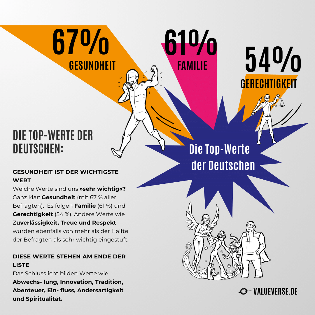 Die WERTvollste Studie Deutschlands // Digital Download - Valueneers Wertespiele